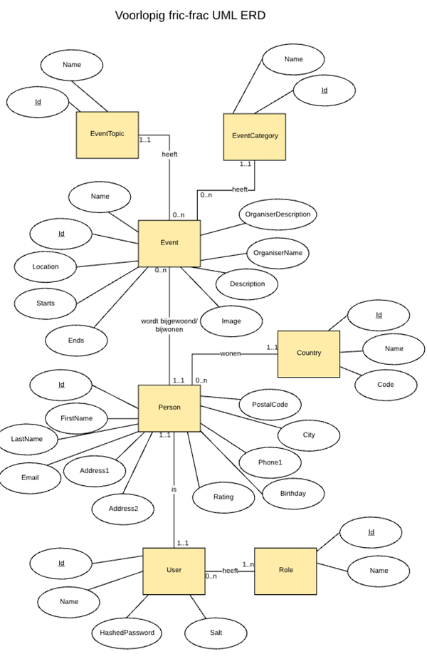 fric-frac uml erd